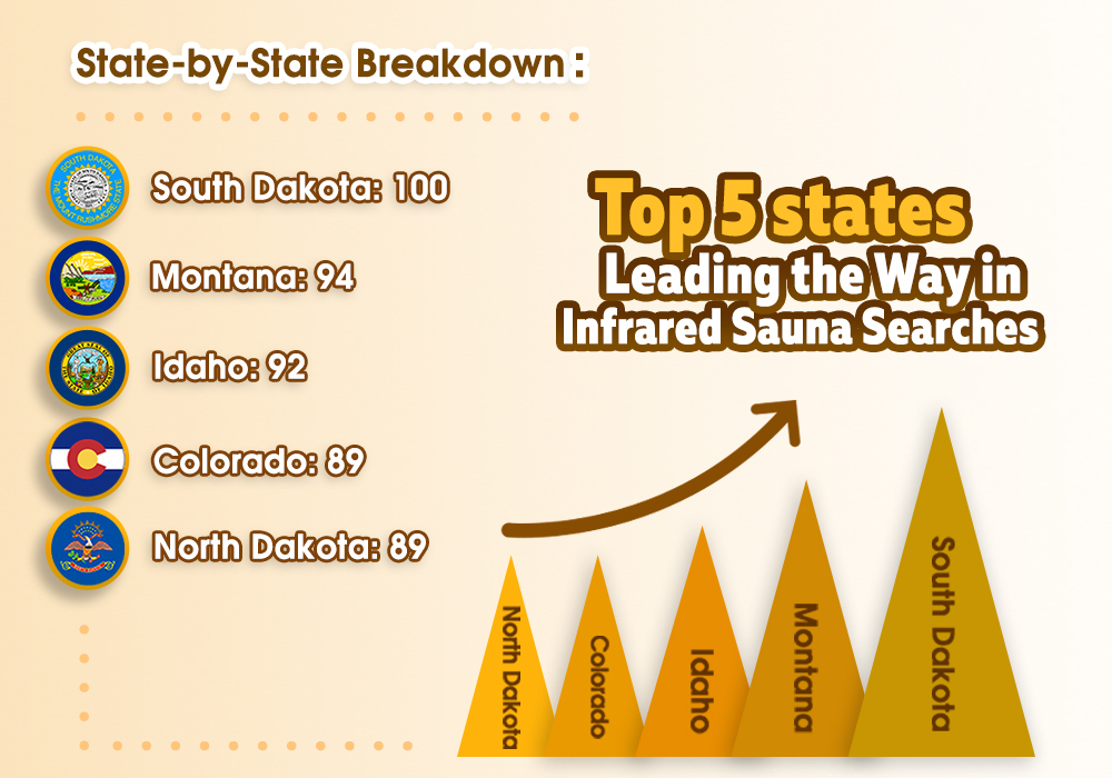 Top 5 States Leading the Way in Infrared Sauna Searches