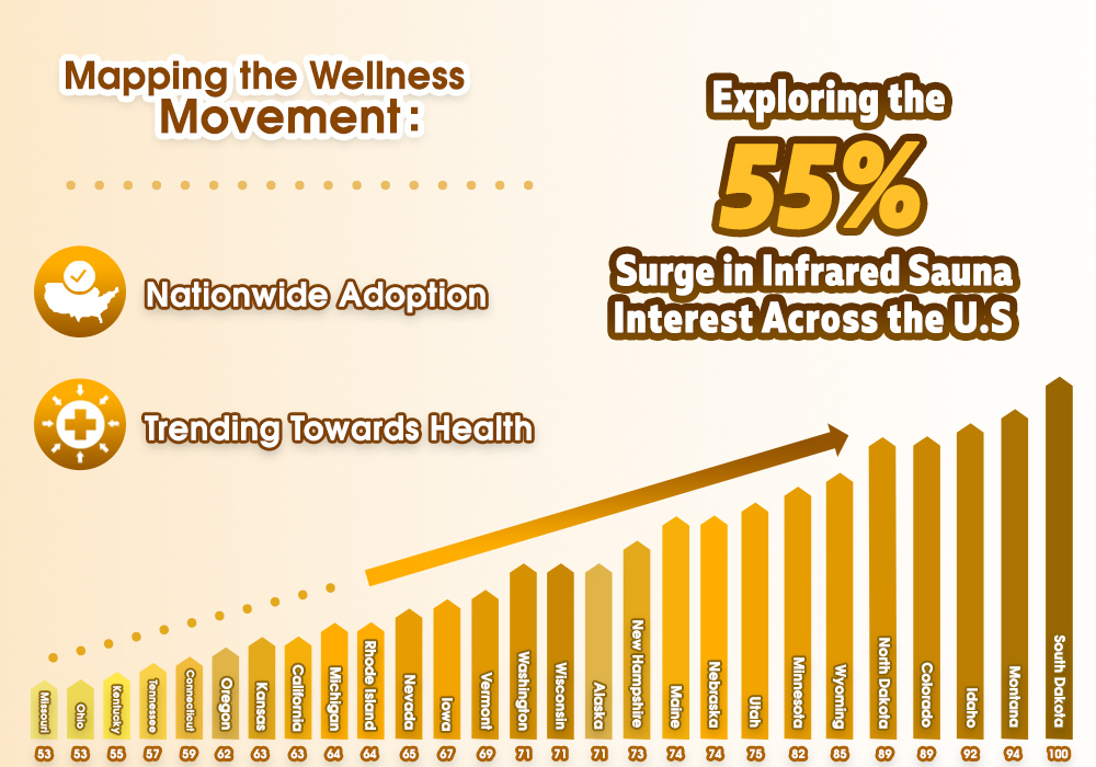 Exploring the 55 Surge in Infrared Sauna Interest Across the US