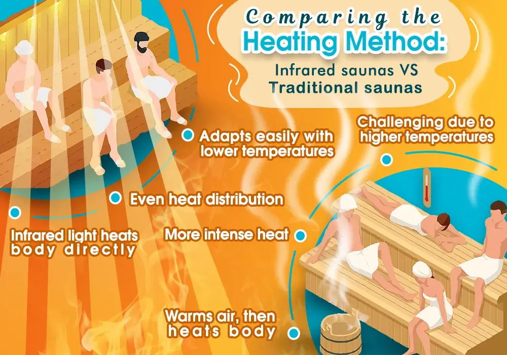 Comparing the Heating Methods-Infrared vs