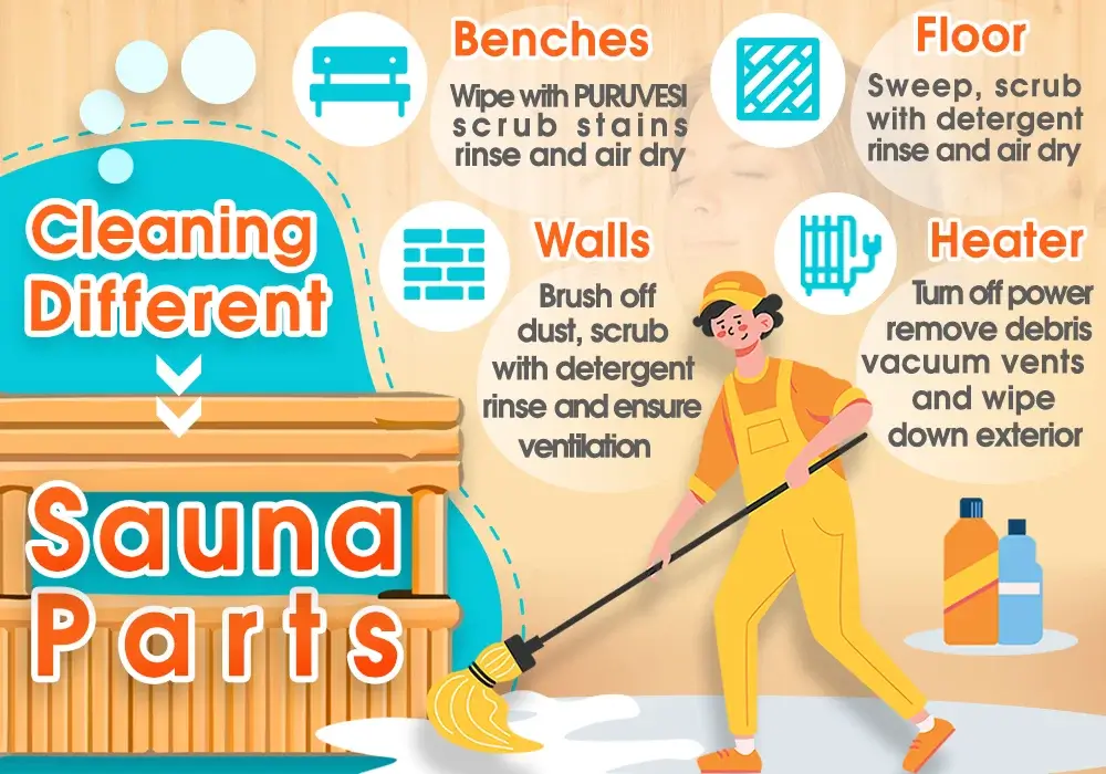 Cleaning Different Sauna Parts